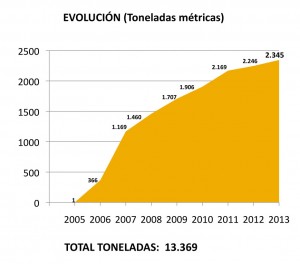 Evolución del reciclaje de lámparas en España