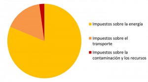 reparto de los impuestos ambientales