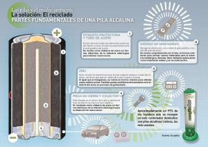 El 75% de los materiales que componen una pila doméstica se pueden reutilizar