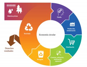 El Parlamento Europeo debate hoy  un informe que pide a la CE una propuesta ambiciosa sobre economía circular