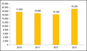 En 2013 aumentó un 8,8% la recaudación de impuestos ambientales