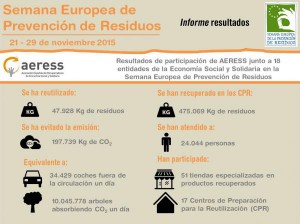 AERESS participó activamente en la Semana Europea de la Prevención de Residuos