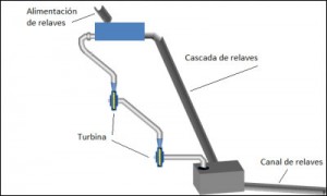 Chile tendrá la primera minicentral eléctrica a partir de relaves