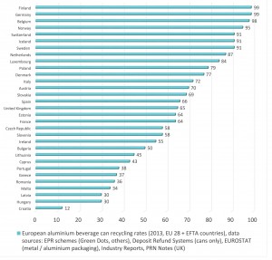 Tasas europeas de reciclaje de alumino