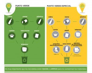 Materiales que se pueden llevar a Punto Verde