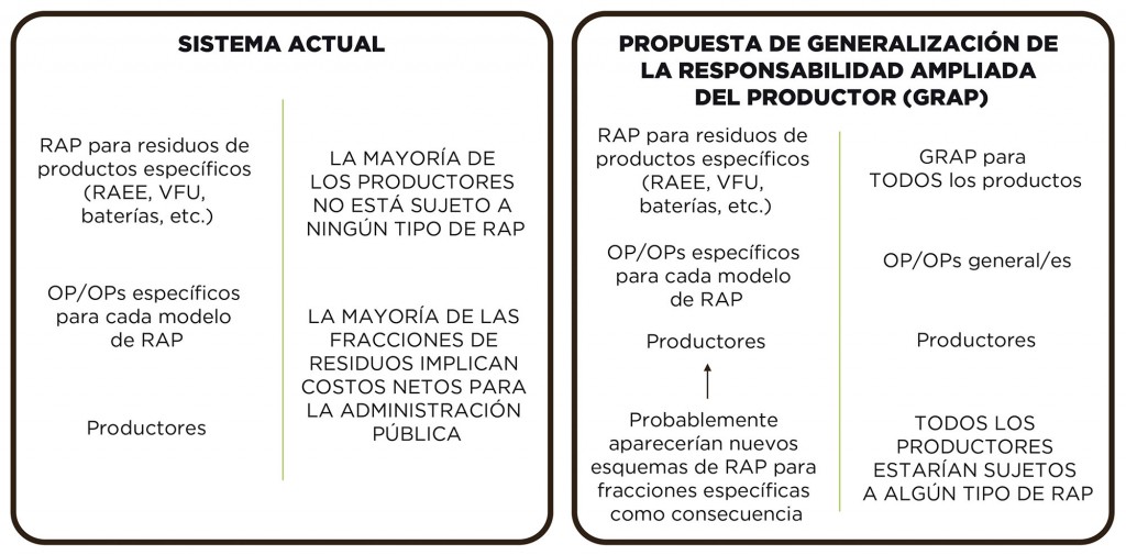 Propuesta de generalización de la responsabilidad ampliada del productor