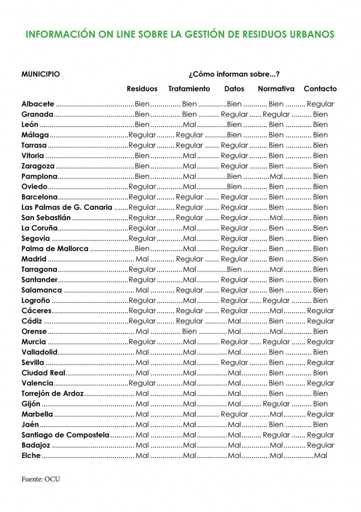 Listado de los 35 municipios cuya información on line sobre residuos ha analizado la OCU
