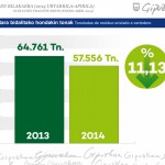 Gipuzkoa reduce en un 11% los residuos llevados a vertedero durante primer cuatrimestre