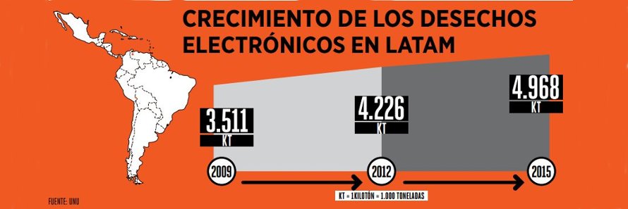 La situación del tratamiento de RAEE en América Latina