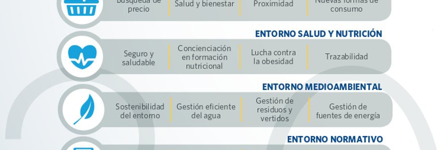 Retos de la industria alimentaria en materia sostenibilidad para 2020