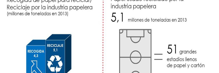 El 70% del papel para reciclar es de procedencia local