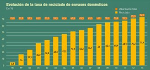 Gráfica evolución reciclaje en España (Ecoembes)