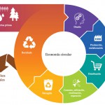 La Agencia de Residuos de Cataluña destina 1,8 millones de euros a 66 proyectos empresariales de fomento de la economía circular.