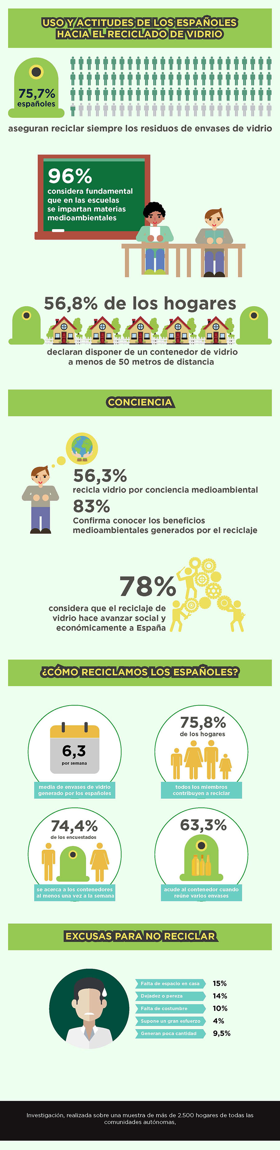 Principales resultados del informe sobre hábitos de los españoles en el reciclaje de vidrio