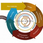 Economía Circular: Hacia la cuadratura del círculo