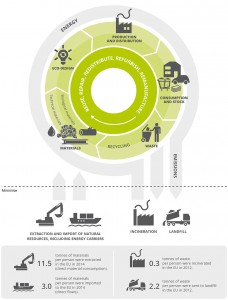 La AEMA analiza en un informe los retos y oportunidades de una transición hacia la economía circular