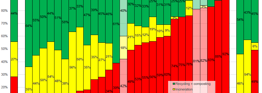 Nuevos datos de Eurostat sobre los residuos en Europa en 2014