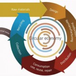 Abierto el plazo de participación pública de la Estrategia Española de Economía Circular