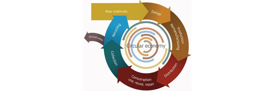 Abierto el plazo de participación pública de la Estrategia Española de Economía Circular