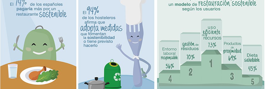 El 74% de los españoles pagaría más por un restaurante sostenible