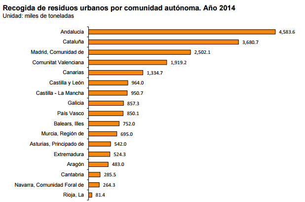 Recogida residuos urbanos por CCAA en 2014