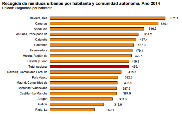 Recogida de residuos urbanos por habitante y comunidad autónoma. Año 2014
