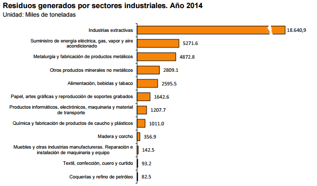 Residuos generados por sectores industriales. Año 2014