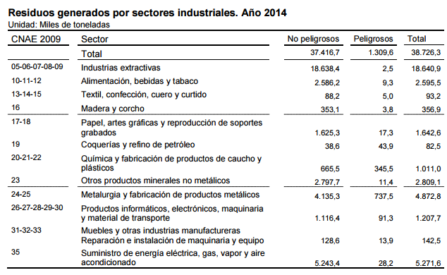 Residuos generados por sectores industriales. Año 2014