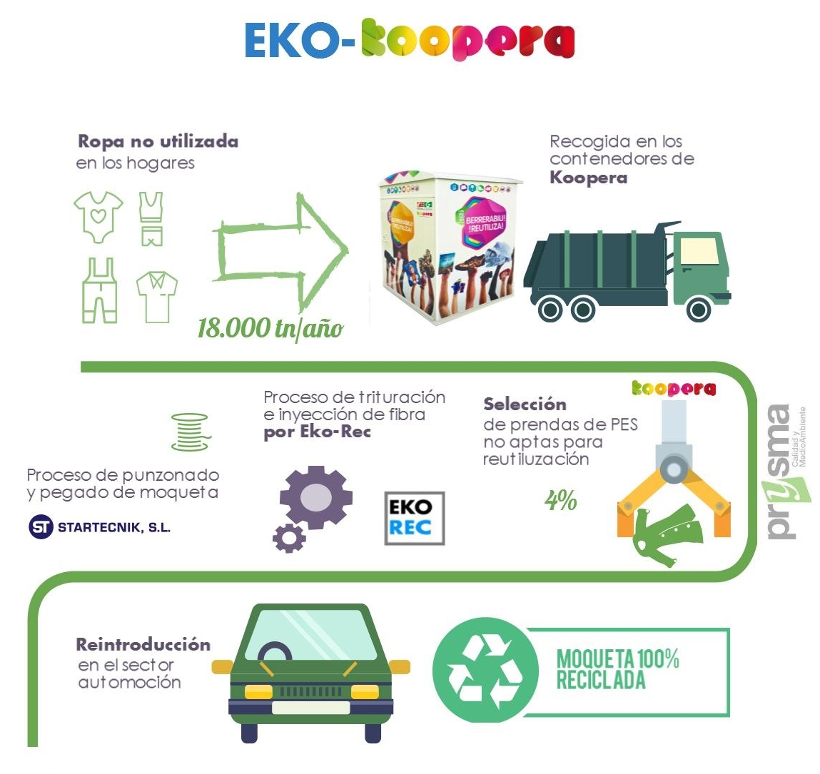 Proyecto Eko-koopera