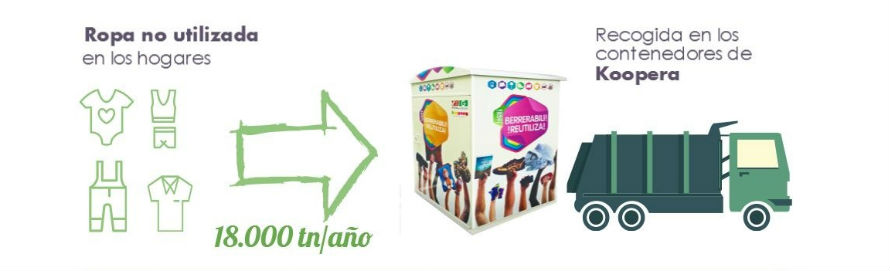 EKO-KOOPERA, reciclaje de textiles para moquetas de automóviles