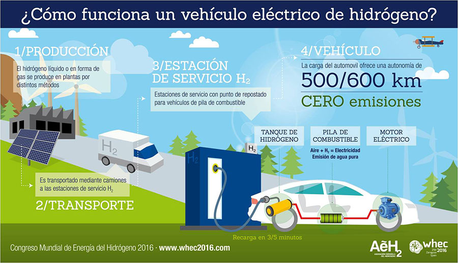 Infografia del funcionamiento de los vehículos de hidrógeno