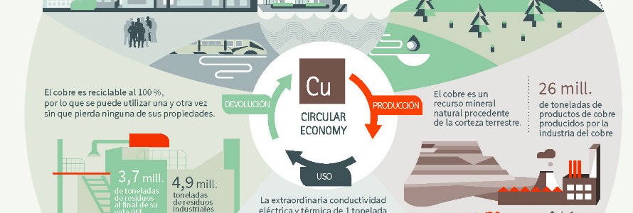 Casi un tercio del cobre que se utiliza en todo el mundo proviene del reciclaje