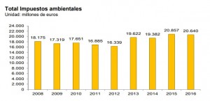 Evolución de la recaudación de impuestos ambientales en España entre 2008 y 2016