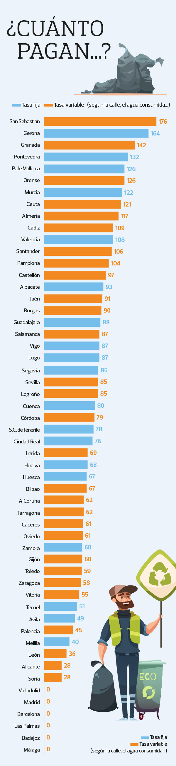 Gráfica de la OCU sobre la tasa de basura de basuras en las ciudades españolas
