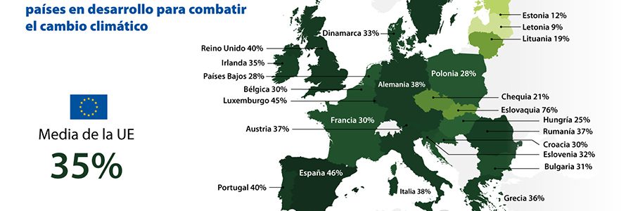 Los españoles opinan que las organizaciones internacionales deberían liderar la lucha contra el cambio climático