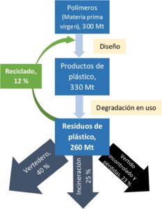 Destino de los residuos plásticos