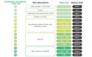 SIGNUS adapta la estructura de sus tarifas para la gestión de neumáticos usados