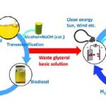 Desarrollan un sistema más eficiente para valorizar el glicerol, subproducto de la industria del biodiésel