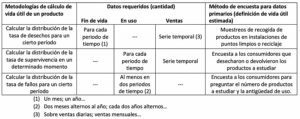 ¿Cómo mcalcular la vida útil de un producto?