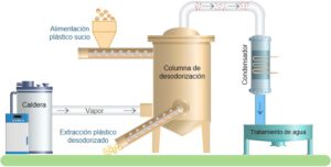 La UA ha desarrollado un sistema para eliminar el olor de los plásticos reciclados
