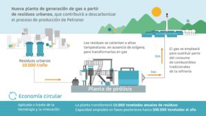 Repsol construirá una planta de producción de gas a partir de residuos en Bizkaia