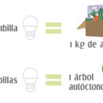 La campaña de reciclaje solidario de AMBILAMP donará 68.000 kg de alimentos y plantará más de 600 árboles