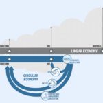 Zero Waste Europe publica un informe sobre finanzas sostenibles para una economía circular