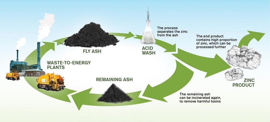 Desarrollan un método para extraer zinc de las cenizas de incineración de  residuos