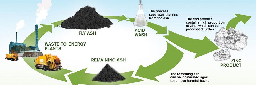 Desarrollan un método para extraer zinc de las cenizas de incineración de residuos
