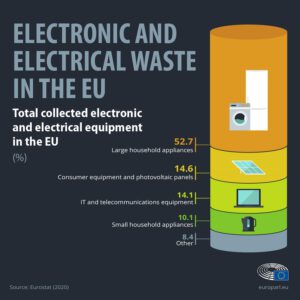 Tipos de residuos electrónicos reciclados en la UE
