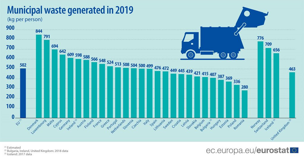 Residuos municipales generados por persona en la UE