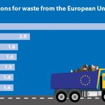 Las exportaciones europeas de residuos han aumentado un 75% desde 2004