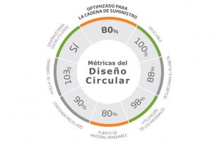 Métricas de Diseño Circular para el packaging