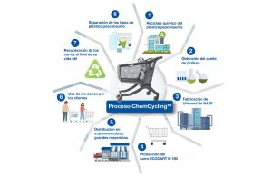 Carro de la compra fabricado a partir de plásticos recuperados mediante reciclaje químico